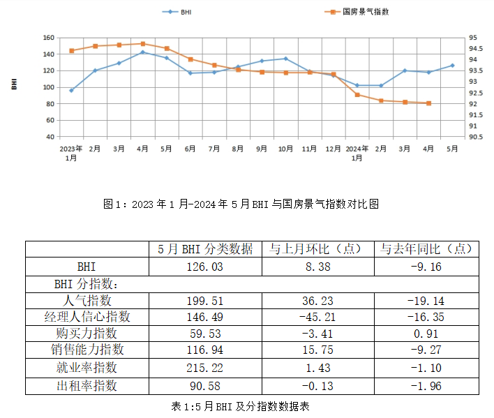 前5月全國規(guī)上建材家居賣場累計銷售額5530.71億元