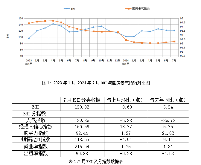前7月全國規(guī)上建材家居賣場累計銷售額8188.69億元，同比下跌5.84%