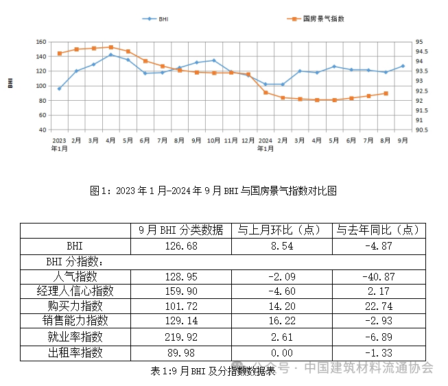 “金九”如期而至！9月全國規(guī)模以上建材家居賣場銷售額1422.48億元
