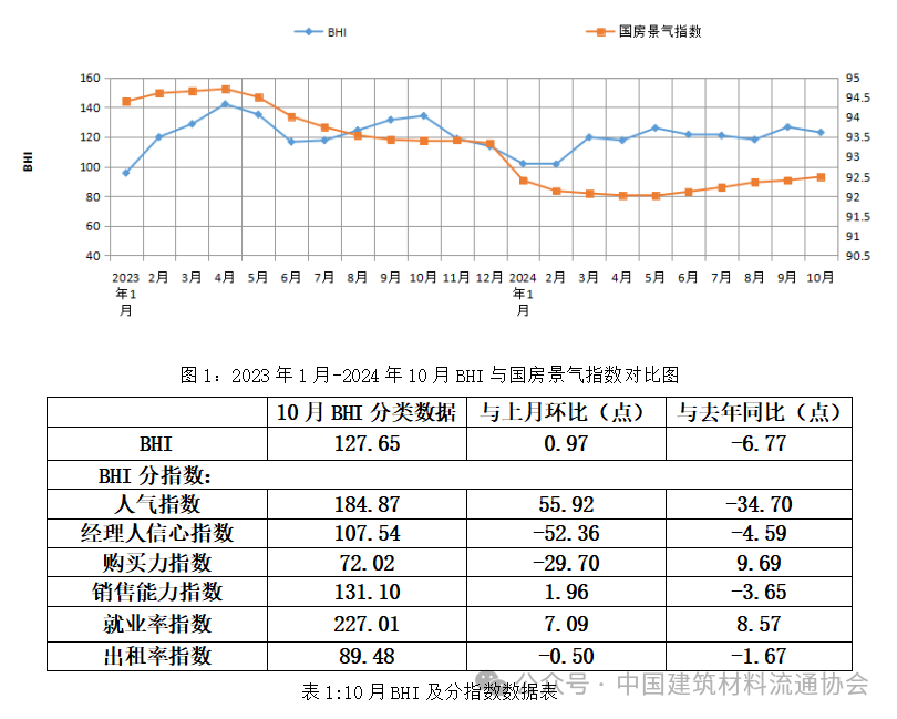 前10月全國規(guī)模以上建材家居賣場累計銷售額12298.95億元