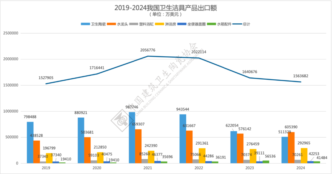 2024年全國衛(wèi)生潔具產品進出口分析