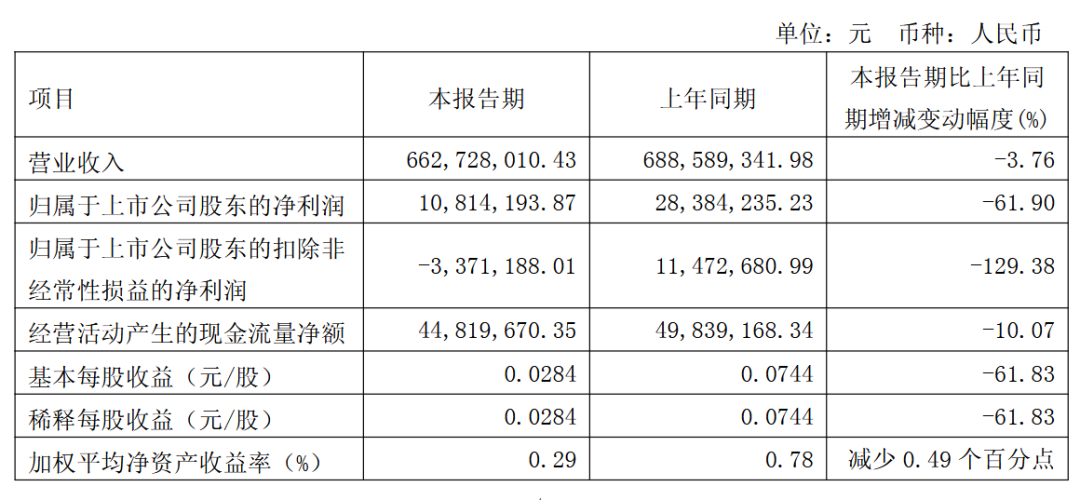 2025一季度上市衛浴企業營收：東鵬9.94億、箭牌10.5億、惠達6.63億……