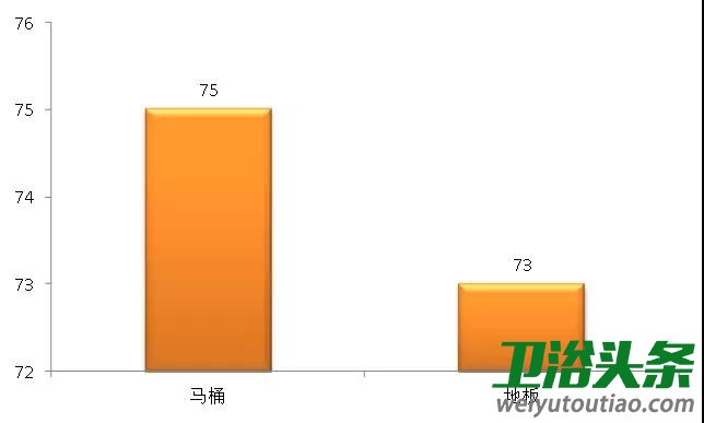 馬桶和地板行業產品滿意度得分