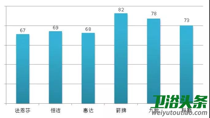 衛浴行業馬桶產品知名度調查結果