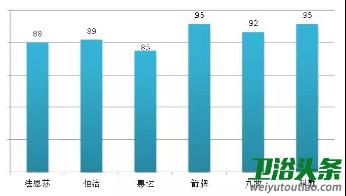 衛浴行業馬桶產品美譽度調查結果