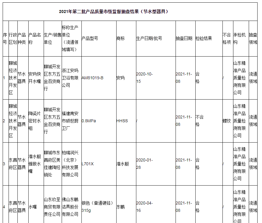 聊城市公布2021年第二批產品質量市級監督抽查結果（節水型器具）