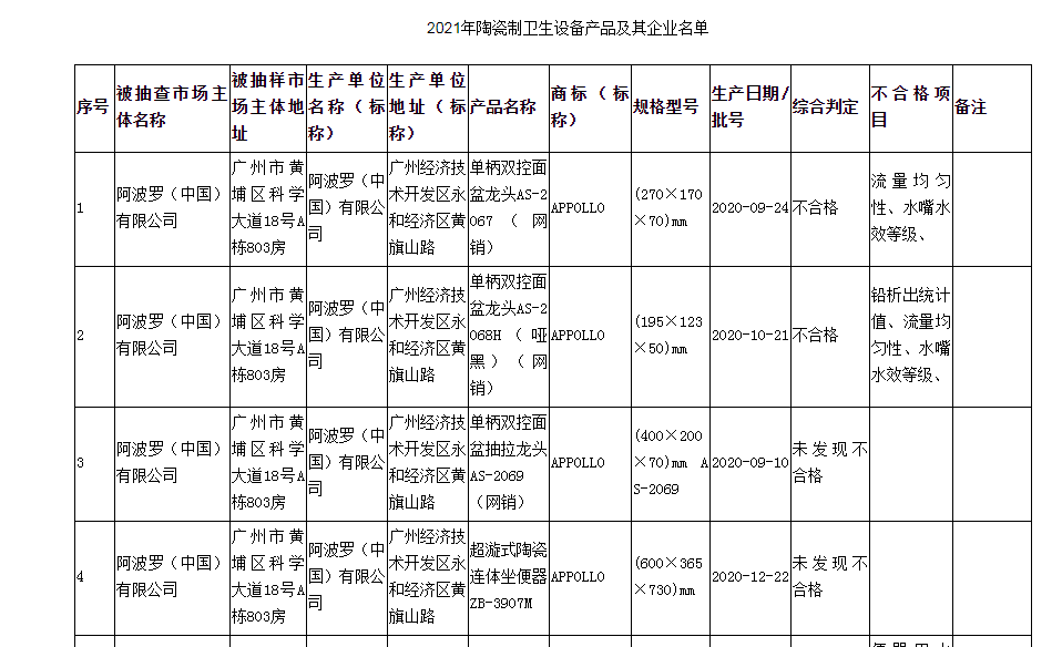 廣州市市場監管局抽查陶瓷制衛生設備產品6批次 3批次不合格